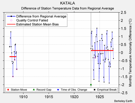 KATALA difference from regional expectation