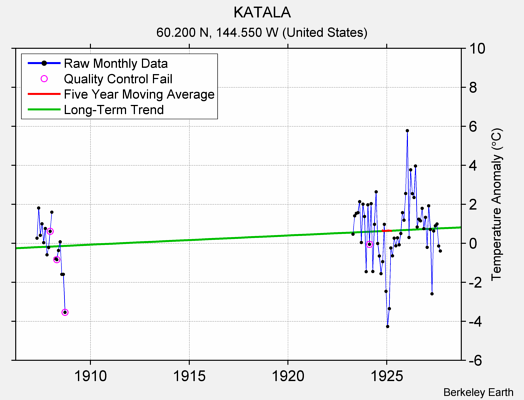 KATALA Raw Mean Temperature