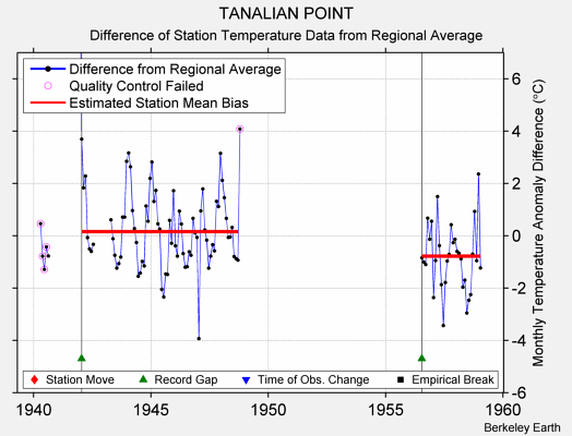 TANALIAN POINT difference from regional expectation