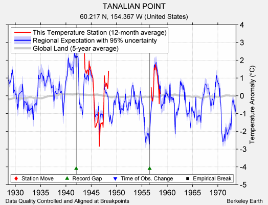 TANALIAN POINT comparison to regional expectation