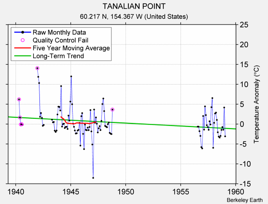 TANALIAN POINT Raw Mean Temperature