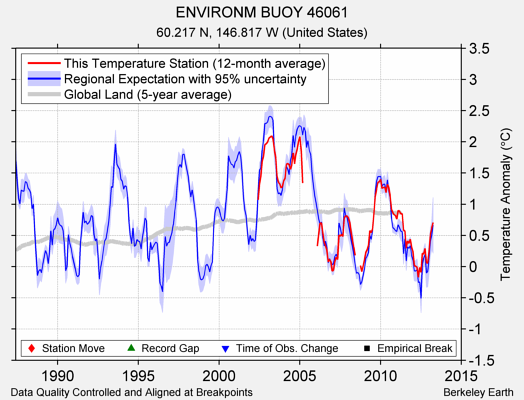 ENVIRONM BUOY 46061 comparison to regional expectation