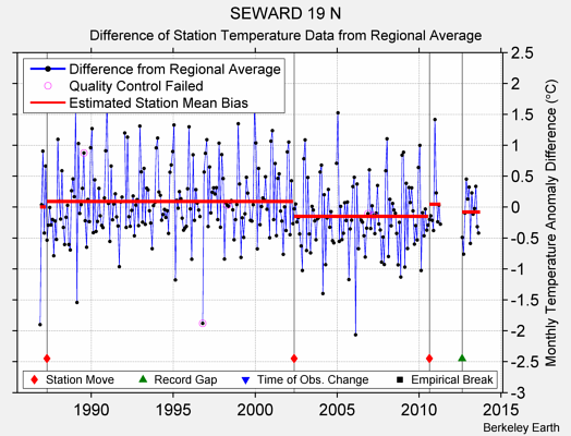 SEWARD 19 N difference from regional expectation