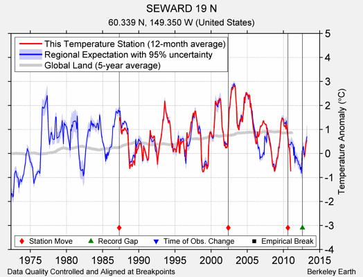 SEWARD 19 N comparison to regional expectation