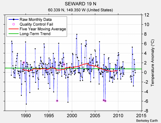 SEWARD 19 N Raw Mean Temperature