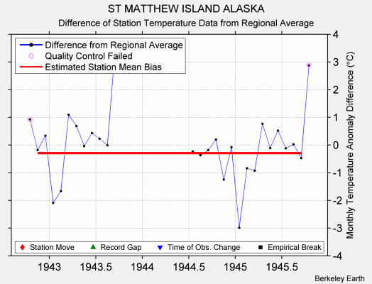 ST MATTHEW ISLAND ALASKA difference from regional expectation