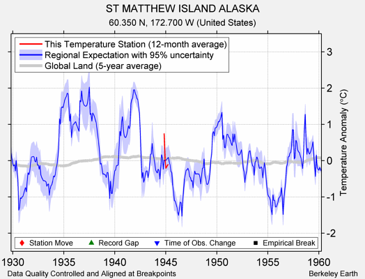 ST MATTHEW ISLAND ALASKA comparison to regional expectation