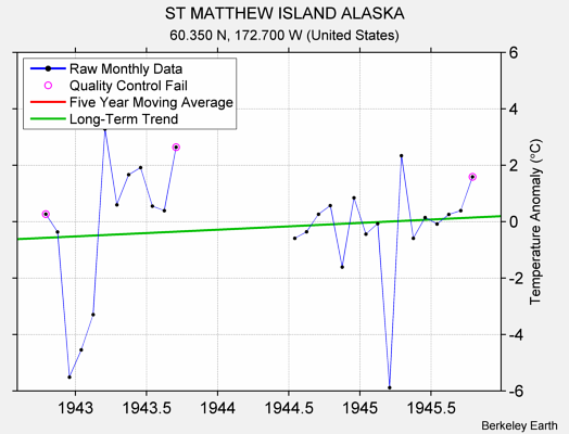 ST MATTHEW ISLAND ALASKA Raw Mean Temperature