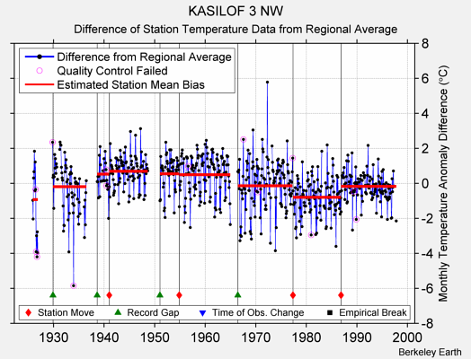 KASILOF 3 NW difference from regional expectation