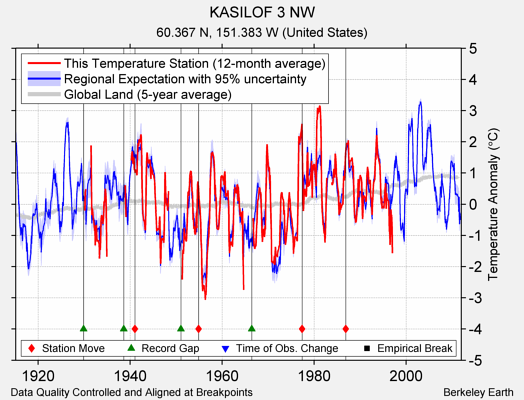 KASILOF 3 NW comparison to regional expectation