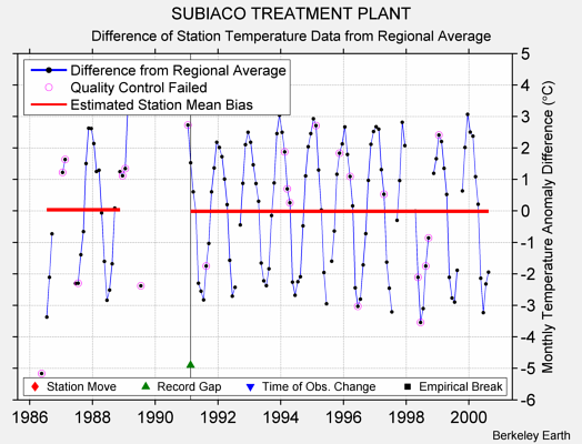 SUBIACO TREATMENT PLANT difference from regional expectation