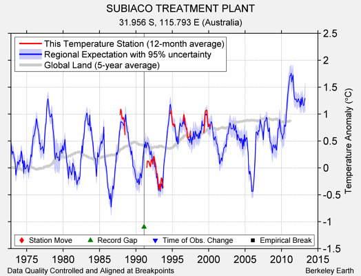 SUBIACO TREATMENT PLANT comparison to regional expectation