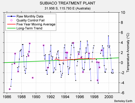 SUBIACO TREATMENT PLANT Raw Mean Temperature