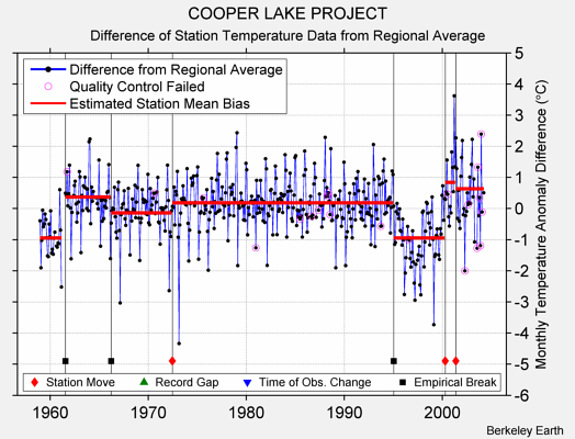 COOPER LAKE PROJECT difference from regional expectation