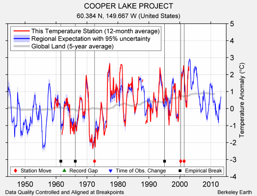 COOPER LAKE PROJECT comparison to regional expectation