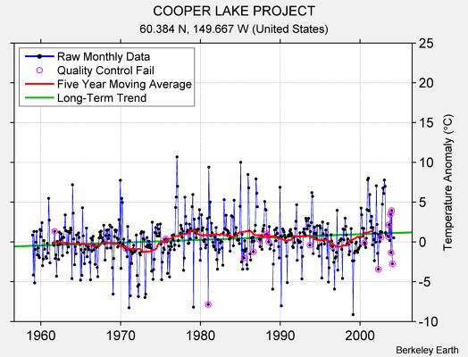 COOPER LAKE PROJECT Raw Mean Temperature