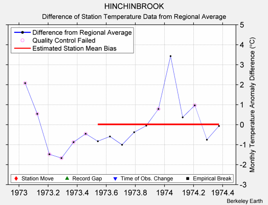 HINCHINBROOK difference from regional expectation