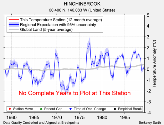 HINCHINBROOK comparison to regional expectation