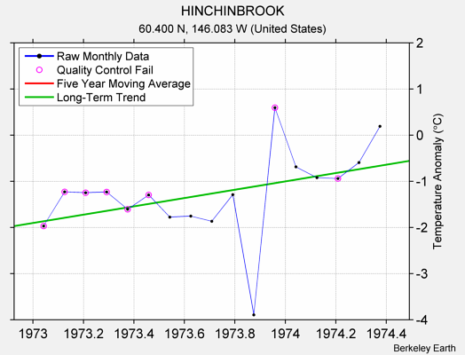 HINCHINBROOK Raw Mean Temperature