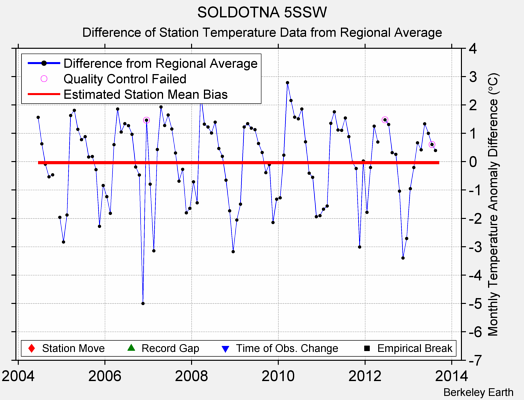 SOLDOTNA 5SSW difference from regional expectation