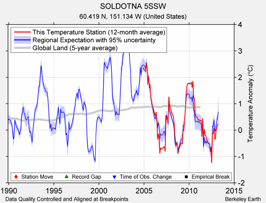 SOLDOTNA 5SSW comparison to regional expectation