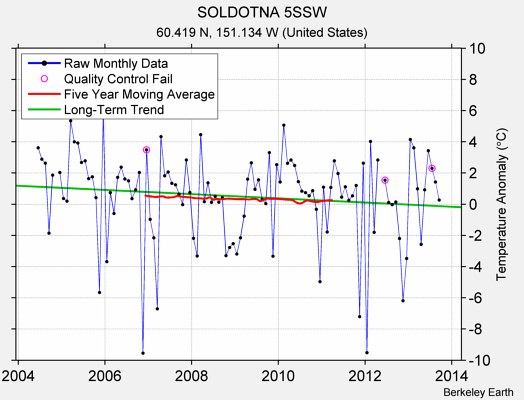 SOLDOTNA 5SSW Raw Mean Temperature