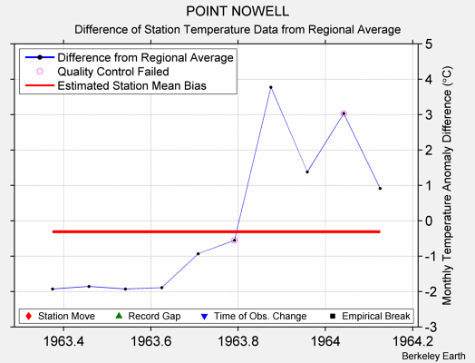 POINT NOWELL difference from regional expectation