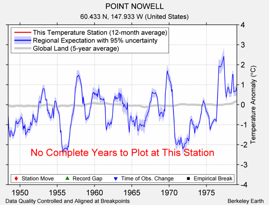 POINT NOWELL comparison to regional expectation