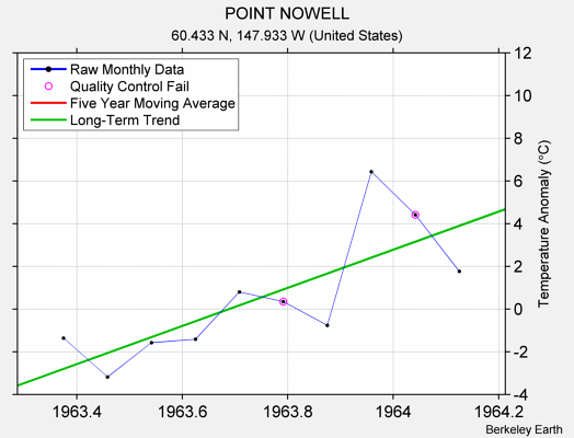 POINT NOWELL Raw Mean Temperature