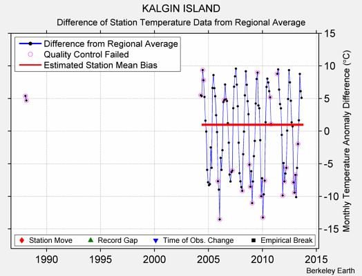 KALGIN ISLAND difference from regional expectation