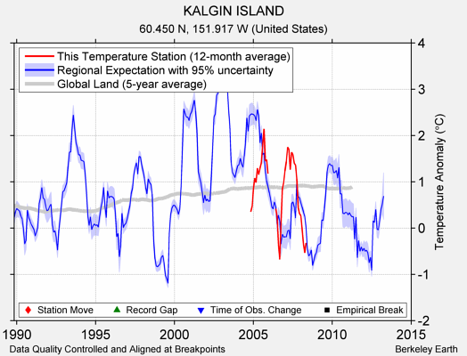 KALGIN ISLAND comparison to regional expectation