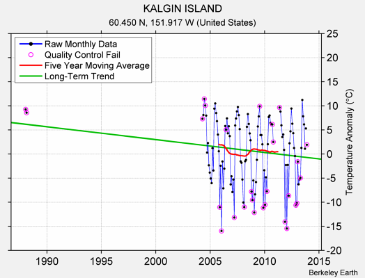 KALGIN ISLAND Raw Mean Temperature