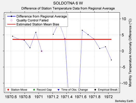 SOLDOTNA 6 W difference from regional expectation