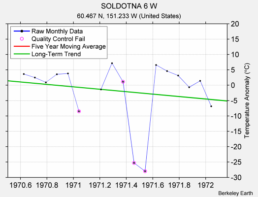 SOLDOTNA 6 W Raw Mean Temperature