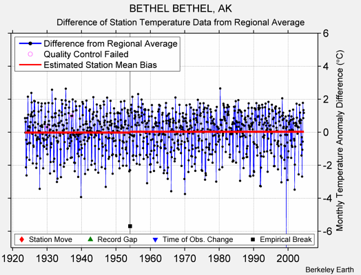 BETHEL BETHEL, AK difference from regional expectation