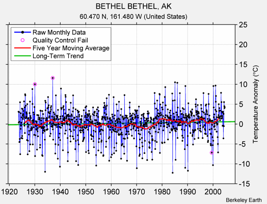 BETHEL BETHEL, AK Raw Mean Temperature