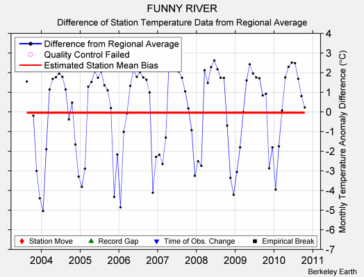 FUNNY RIVER difference from regional expectation