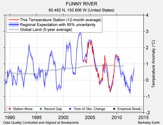 FUNNY RIVER comparison to regional expectation