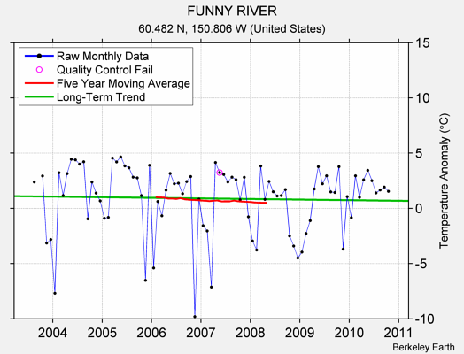 FUNNY RIVER Raw Mean Temperature