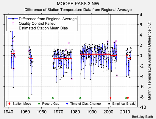 MOOSE PASS 3 NW difference from regional expectation