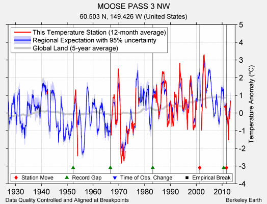 MOOSE PASS 3 NW comparison to regional expectation