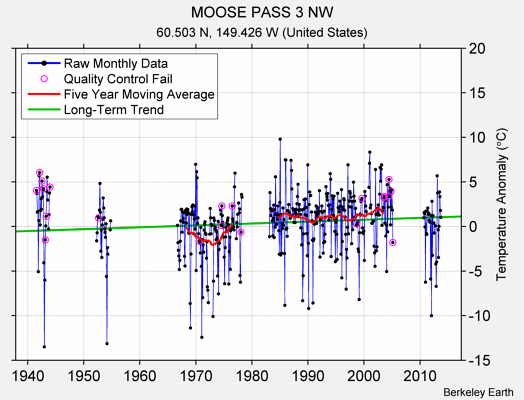 MOOSE PASS 3 NW Raw Mean Temperature