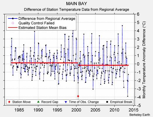 MAIN BAY difference from regional expectation