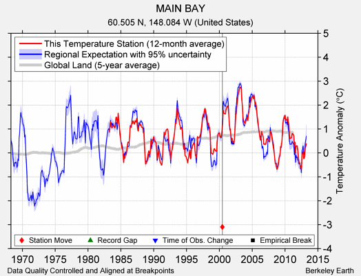 MAIN BAY comparison to regional expectation