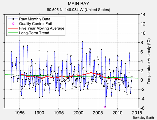 MAIN BAY Raw Mean Temperature