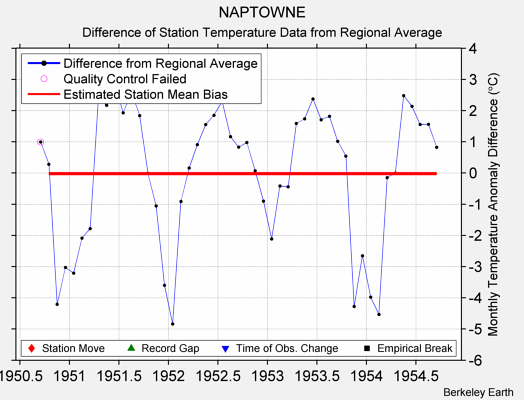 NAPTOWNE difference from regional expectation