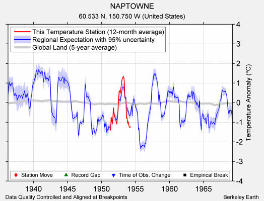 NAPTOWNE comparison to regional expectation