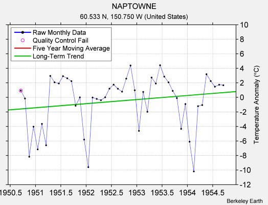 NAPTOWNE Raw Mean Temperature