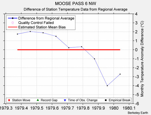 MOOSE PASS 6 NW difference from regional expectation