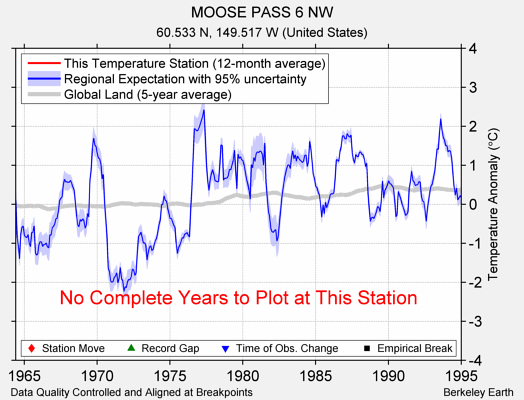 MOOSE PASS 6 NW comparison to regional expectation